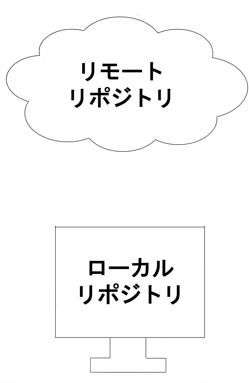 リモートリポジトリの文字がクラウドの形の中に、ローカルリポジトリの文字がコンピューターの形の中に表示された画像