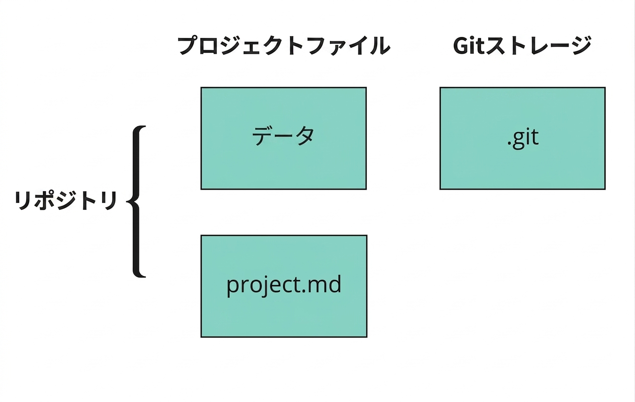 GitHub リポジトリの構成要素を示す図。2つのプロジェクトファイルと1つのgitファイルを含む