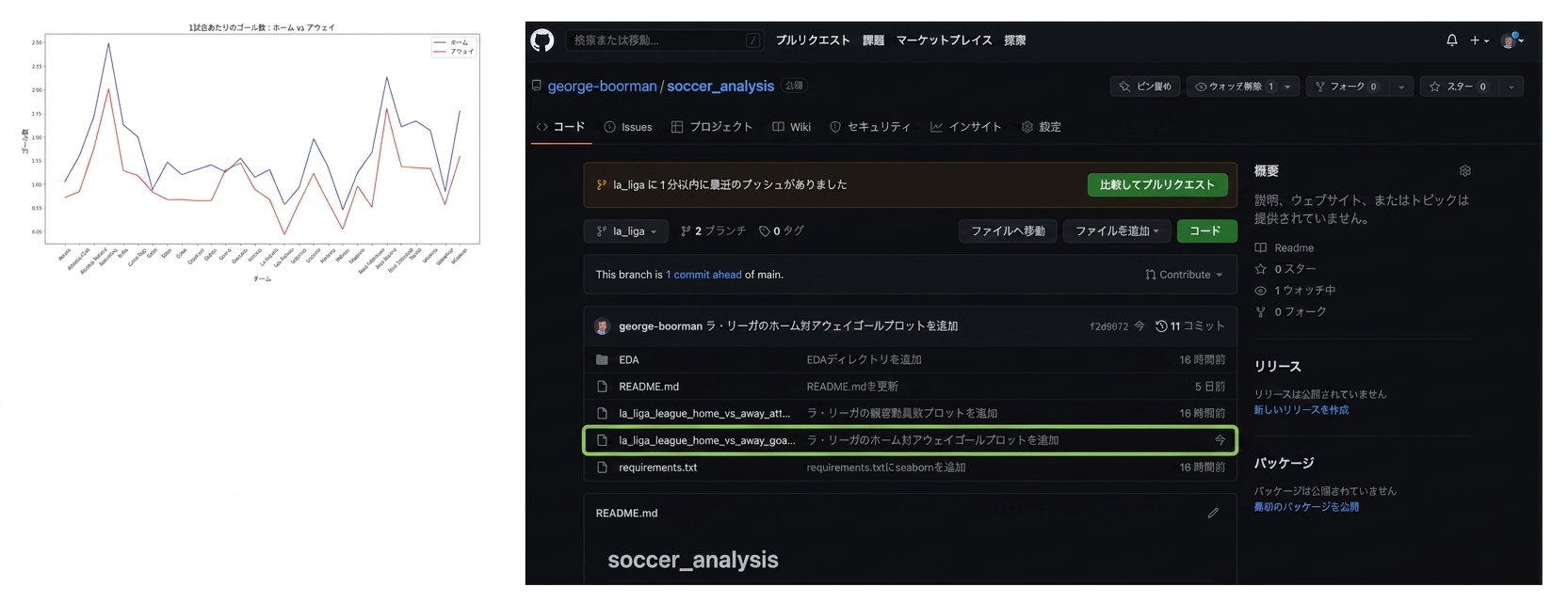 ラ・リーガのホームとアウェイのゴールの折れ線グラフ; ホームとアウェイのゴールのプロットを含むラ・リーガブランチのコードセクション
