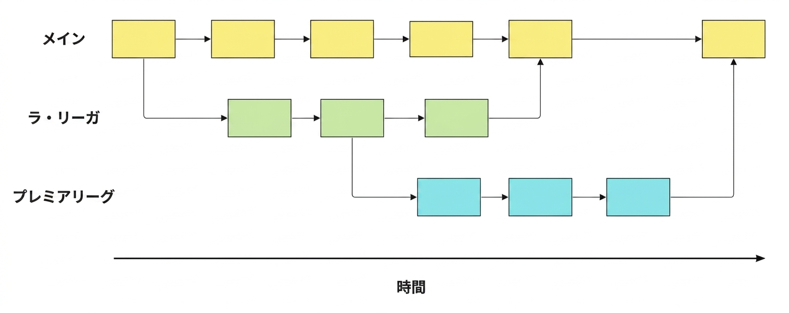 メイン、ラ・リーガ、プレミアリーグの 3 つのブランチを示した図