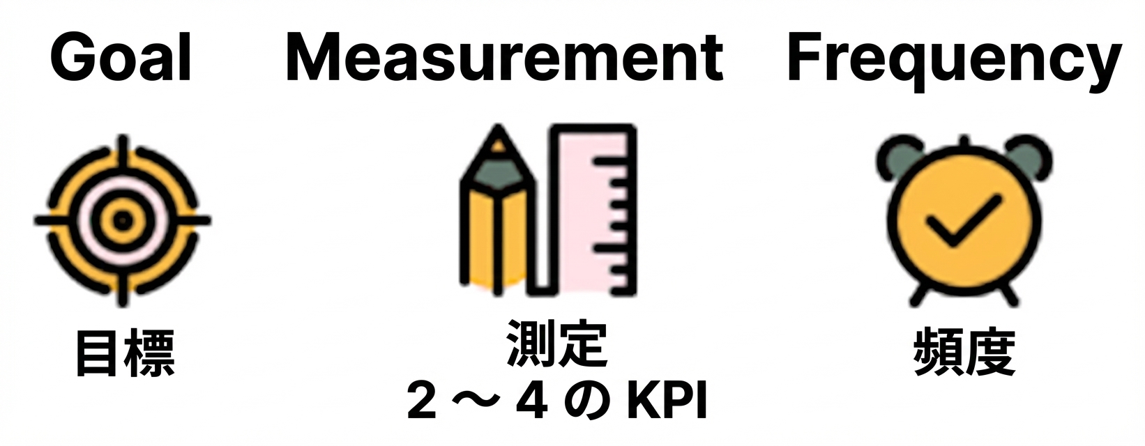 ゴールデンルール - 4つのKPI