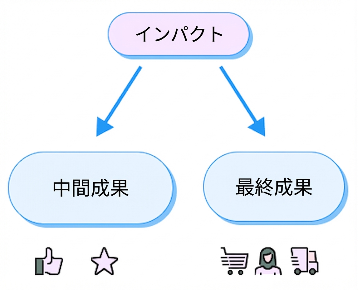 アウトカム