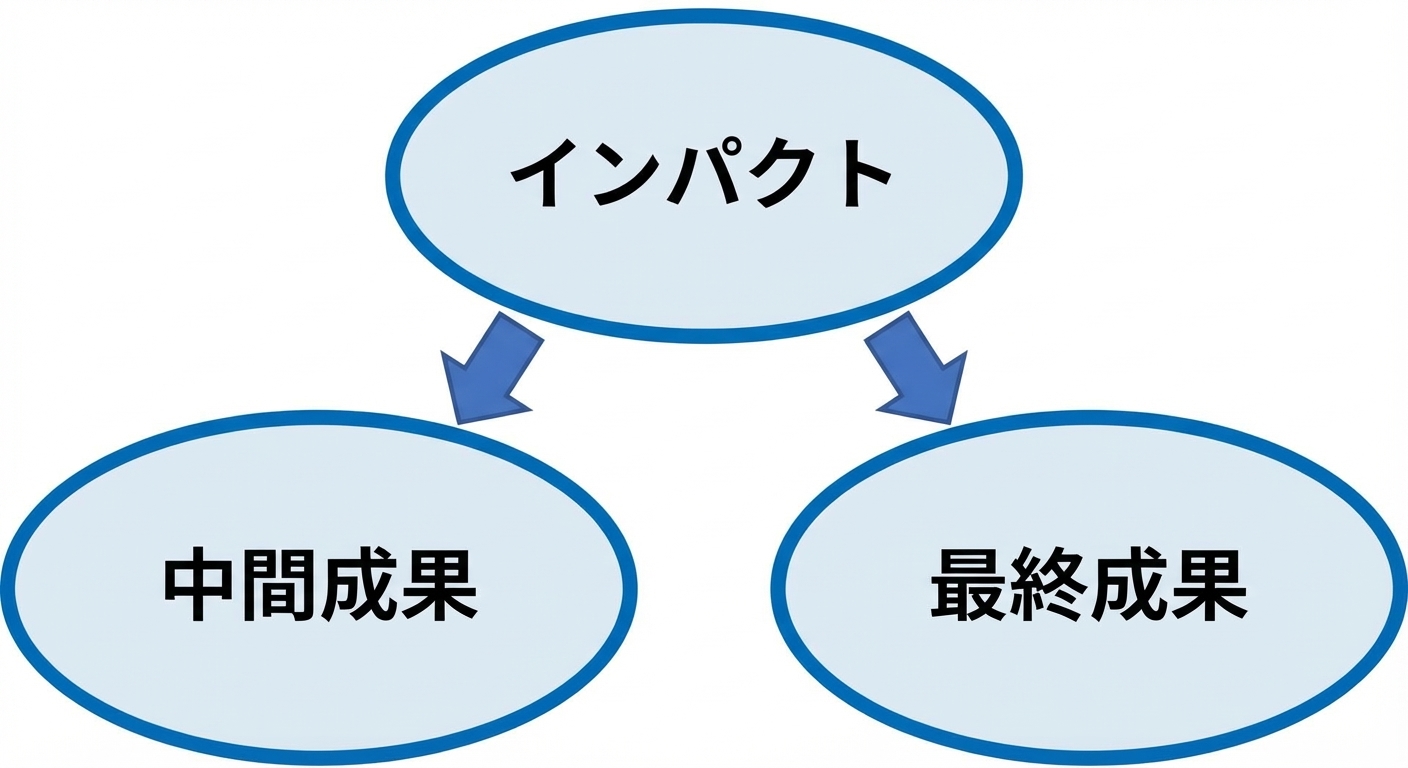 アウトカム
