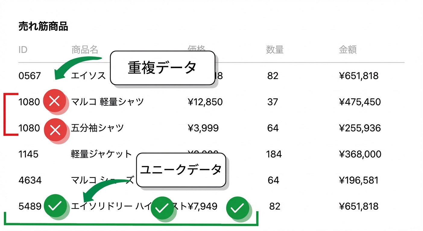 一意なデータ