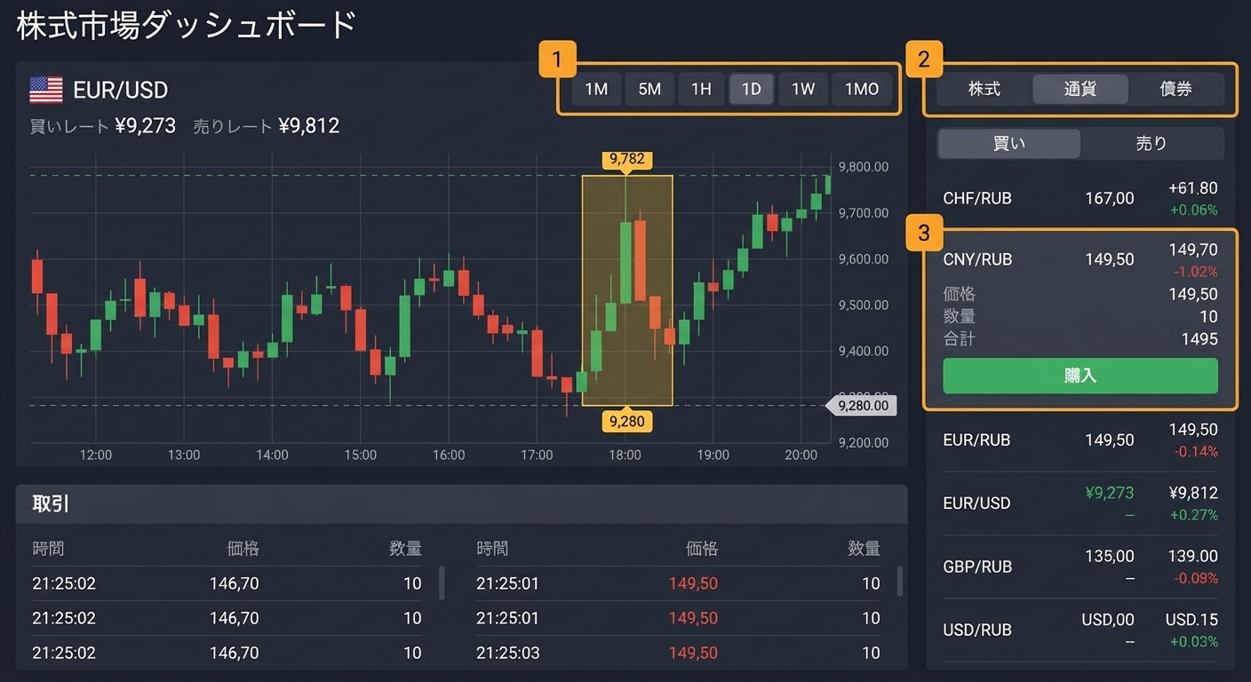 探索的ダッシュボード
