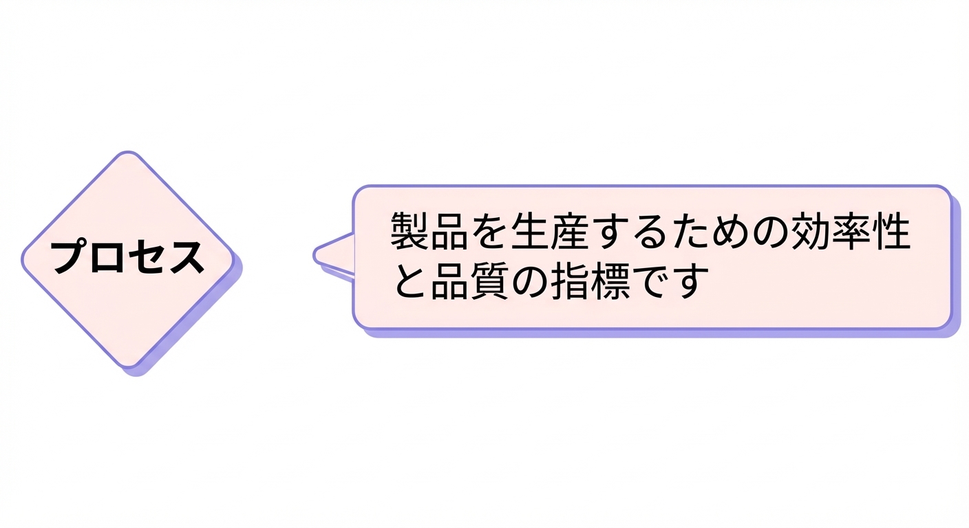 プロセス