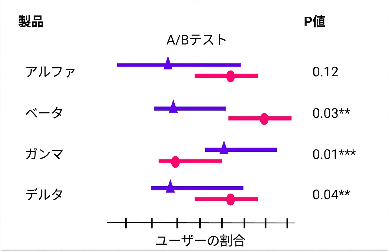 統合