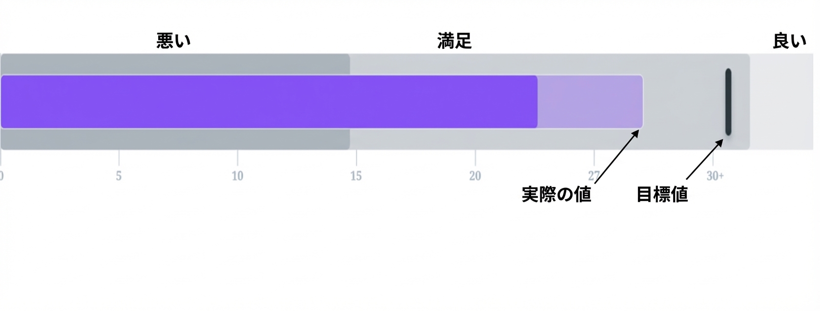 ブレットグラフ