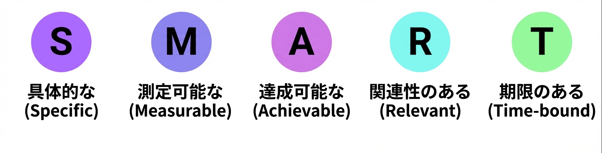 SMARTゴール