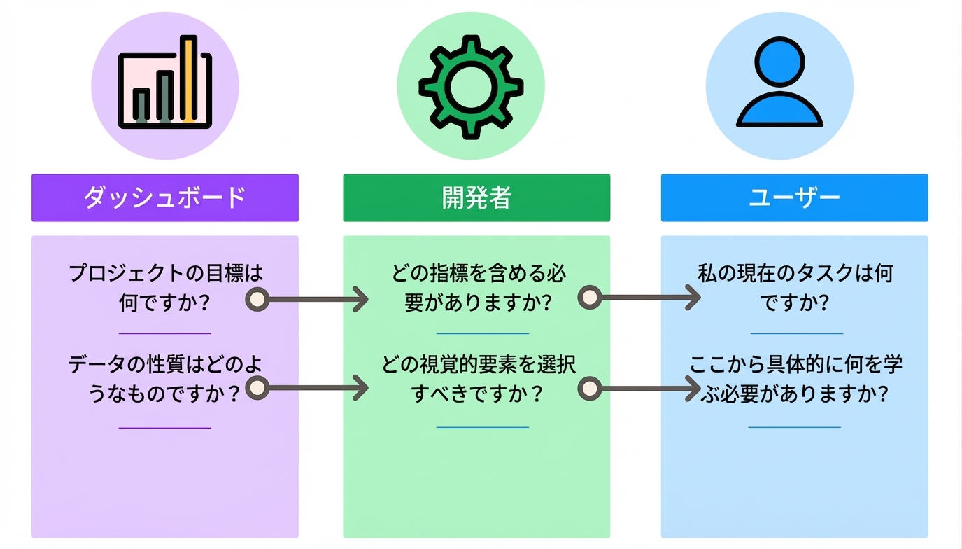 ダッシュボードデザインの詳細