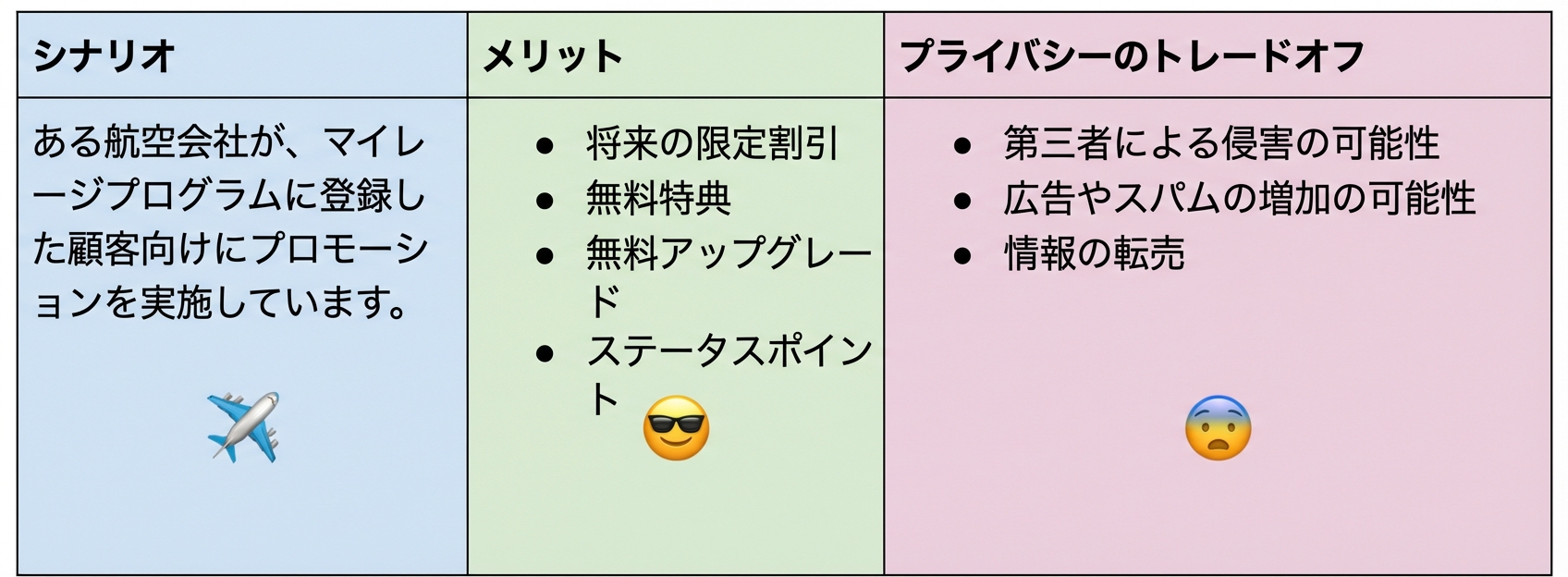 マイレージプログラムのトレードオフ図
