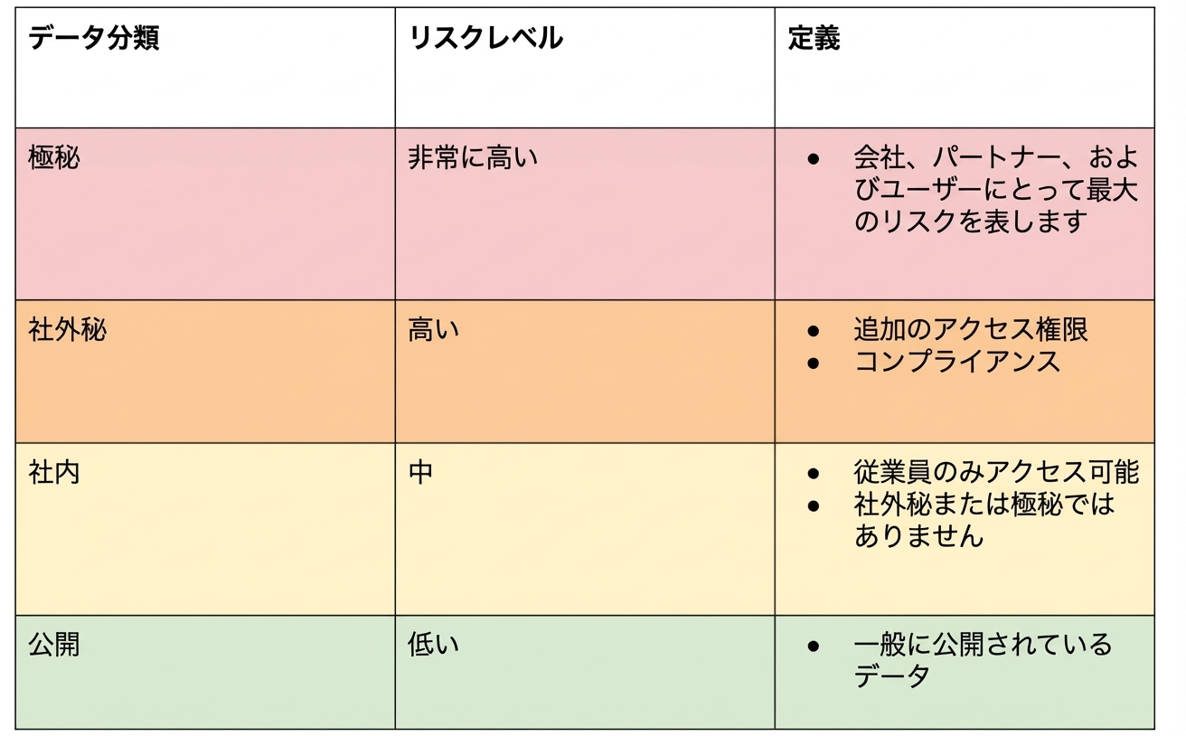 リスク分類表の例
