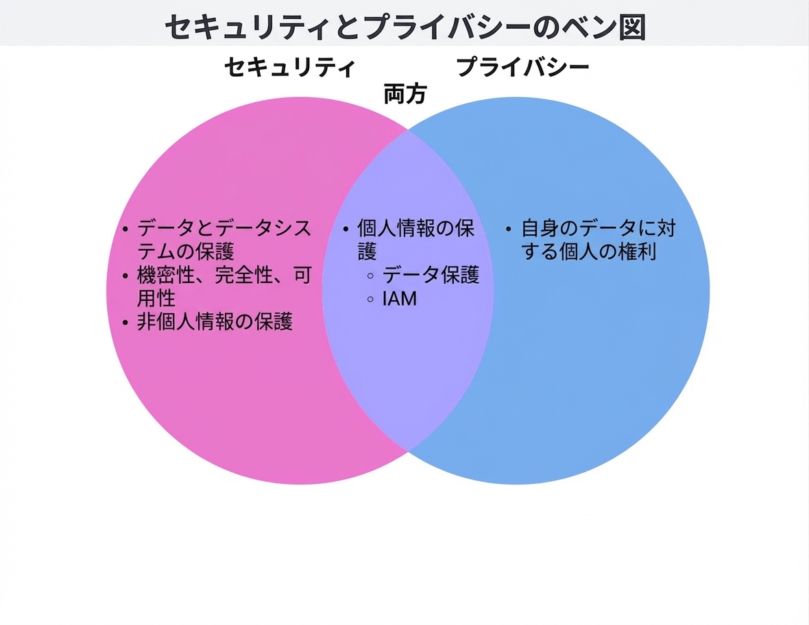 バックパックシナリオのベン図