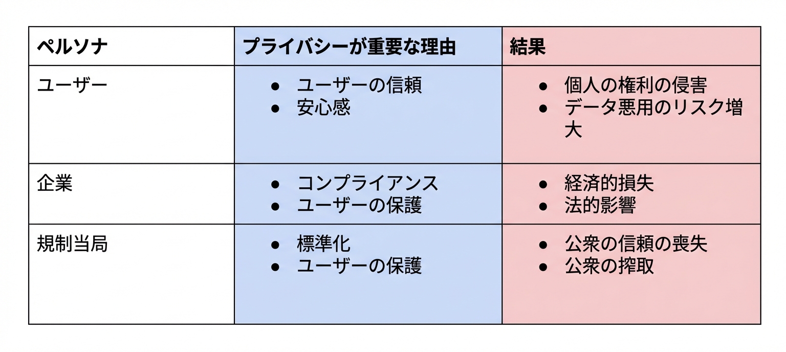 プライバシーの内訳