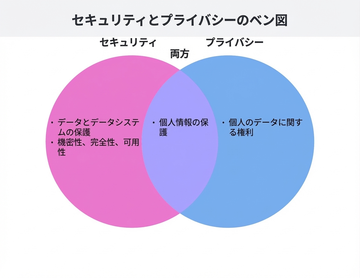 セキュリティとプライバシーのテーマ
