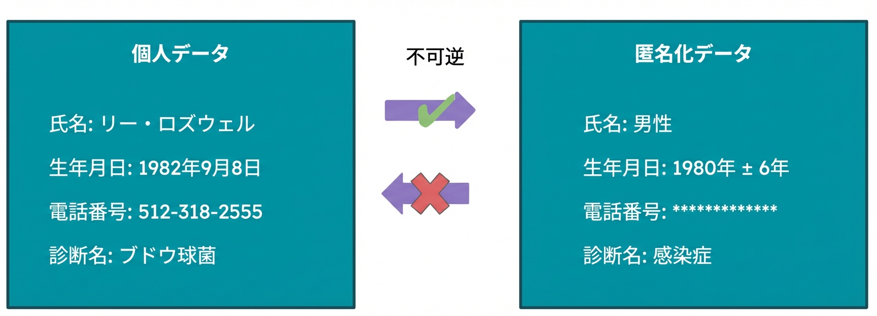 匿名化
