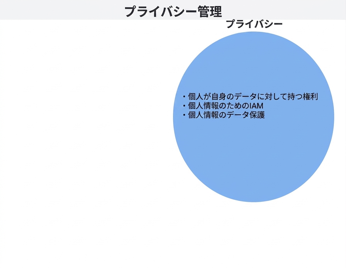 プライバシーコントロールの円