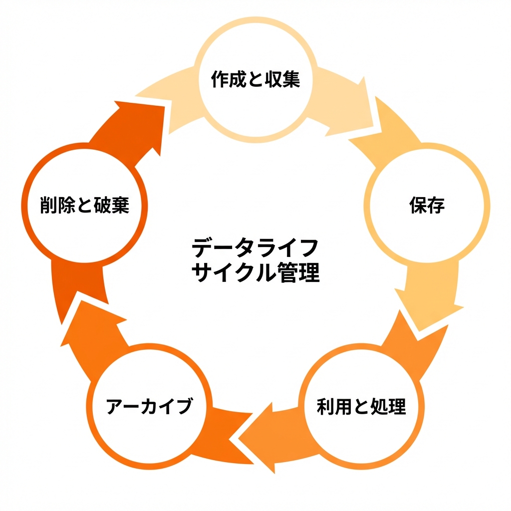データライフサイクル管理