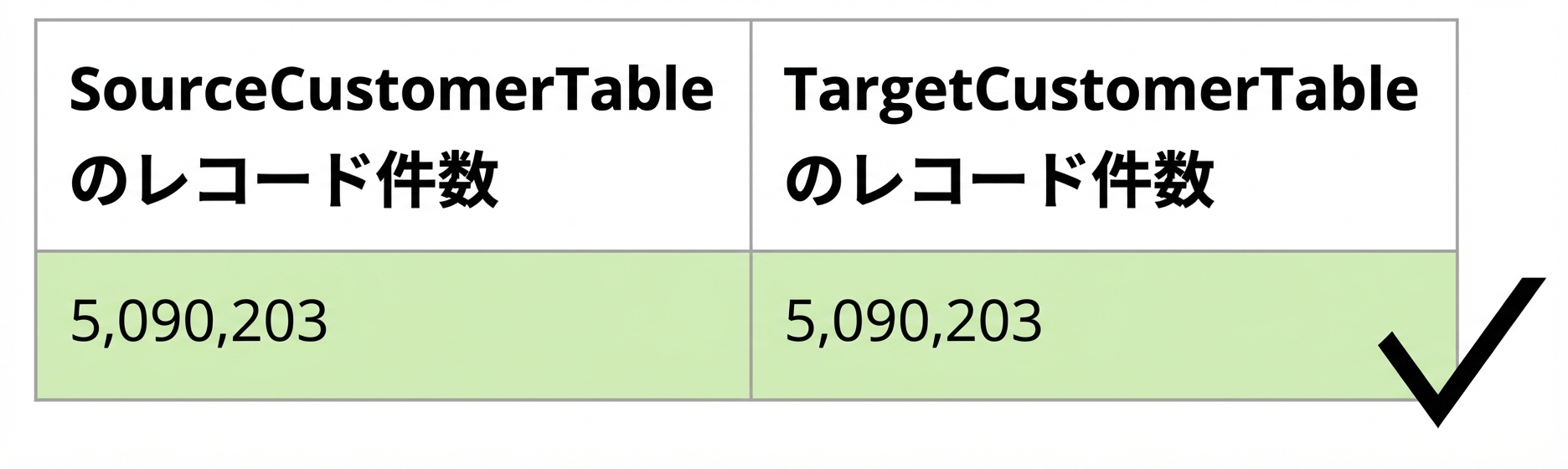 完全性のデータ品質ルールを示す表
