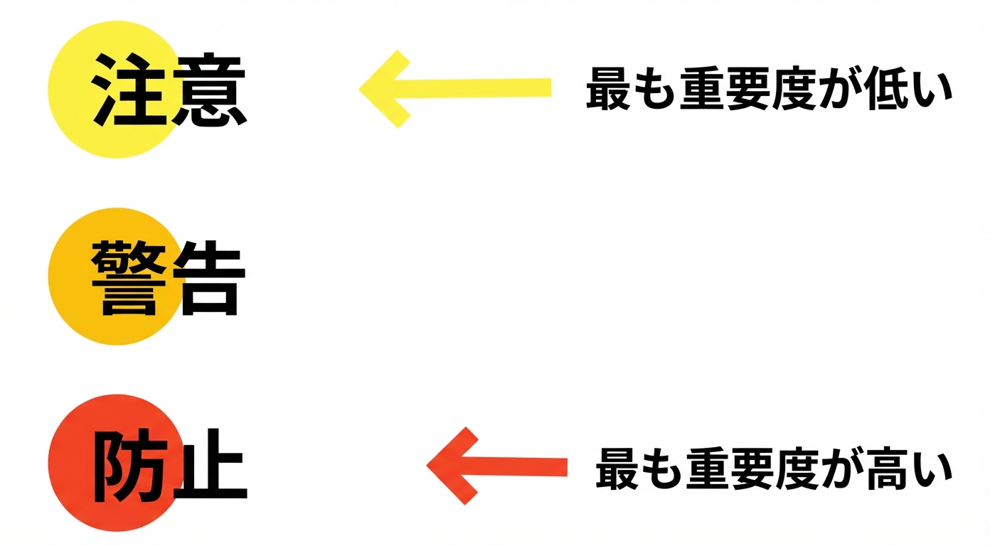 3つのアラートしきい値レベルの図示：黄色は最小の警告、オレンジはアラート、赤は最も重大な停止