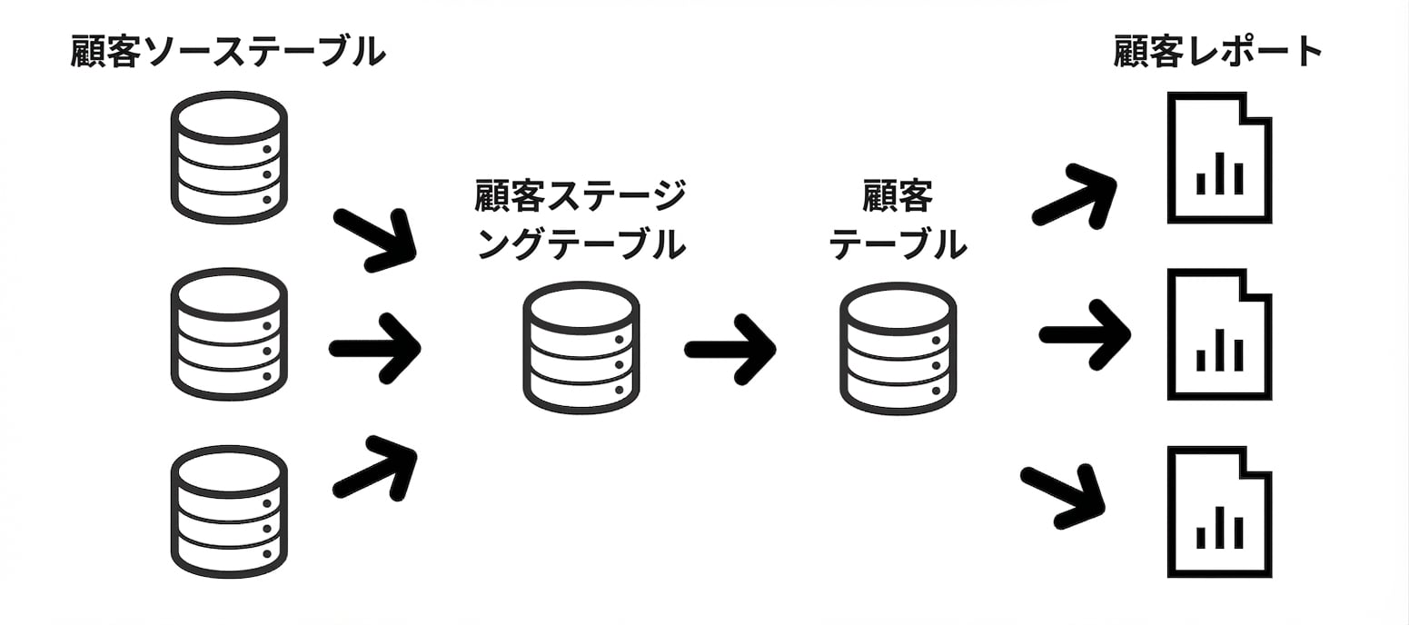 データリネージの詳細例