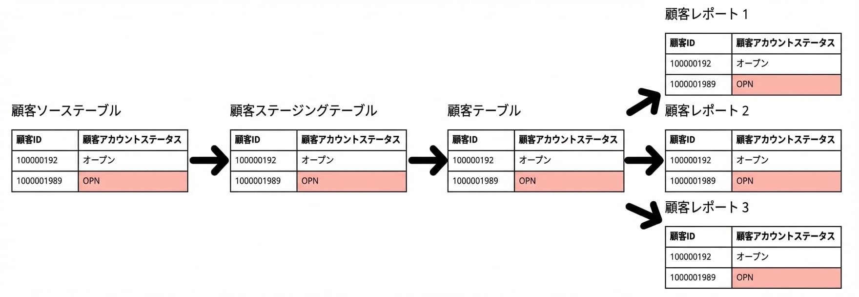 データリネージの例