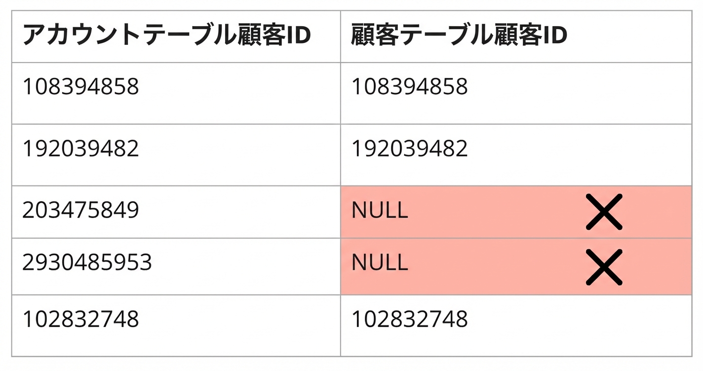 整合性のデータ品質ルールを示す表