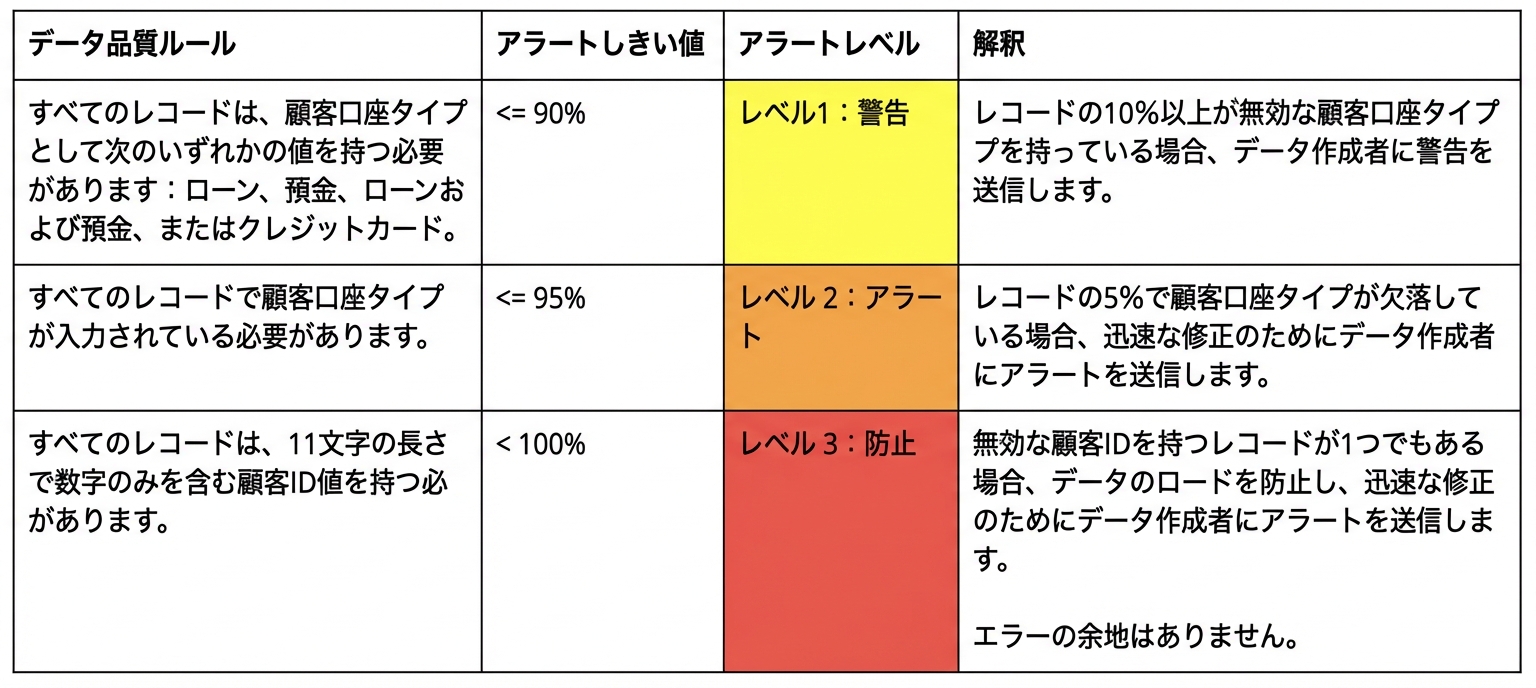 データ品質ルール、アラートしきい値、アラートレベル、解釈の表