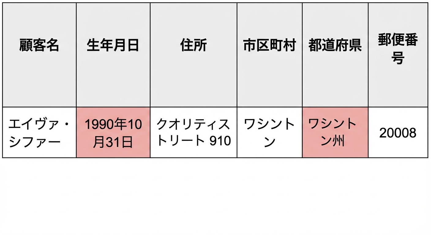 正確性のデータ品質ルールを示す表