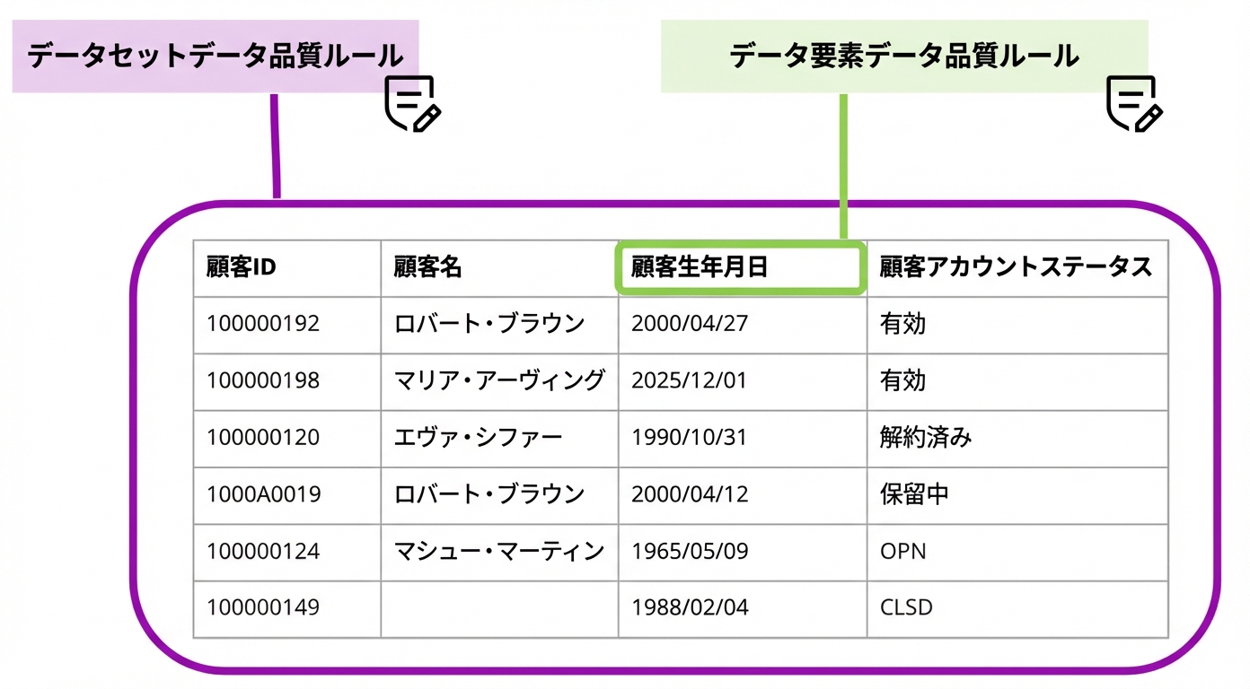 データセット／データ要素のデータ品質ルールを示す表