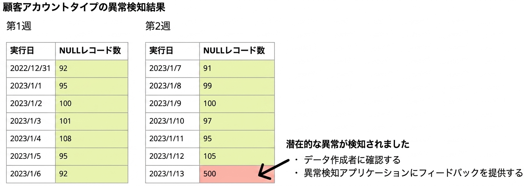 最後の行で潜在的な異常が検出された2つのデータ表