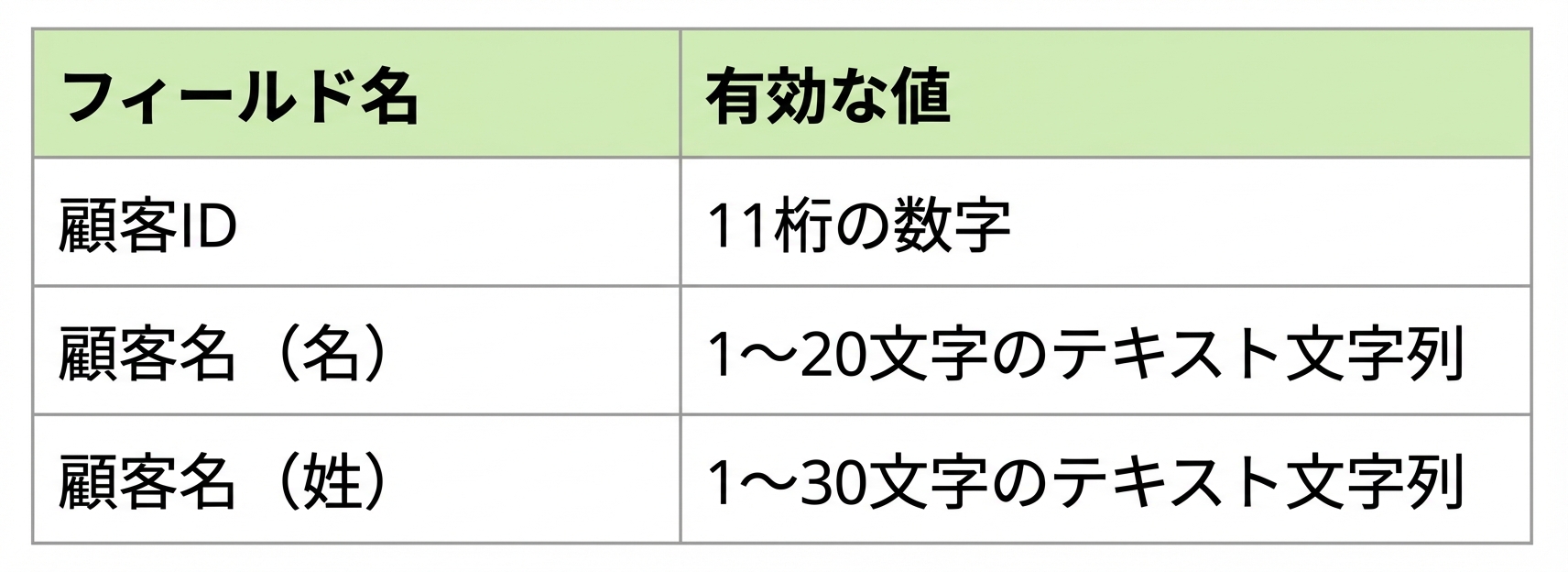 データプロファイルの例