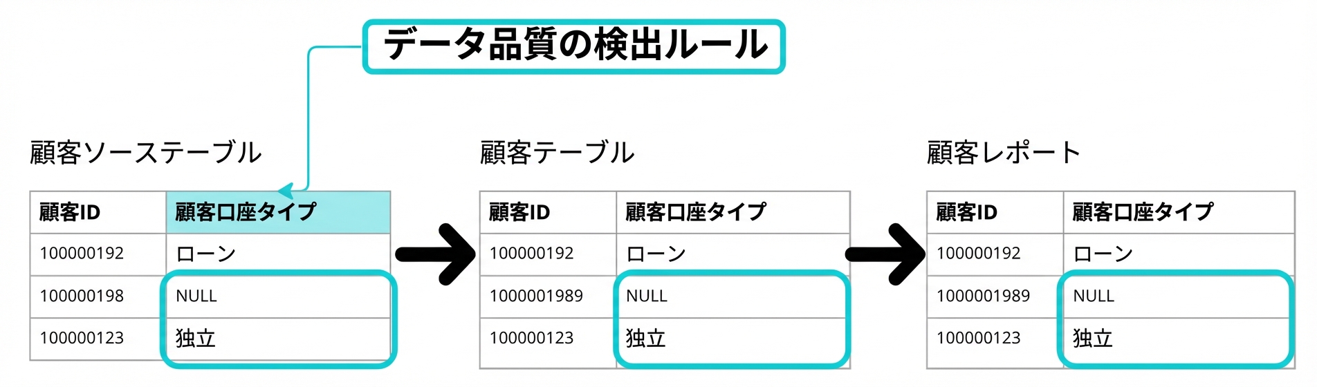 3つのテーブルに対する検知型データ品質ルールの例の図