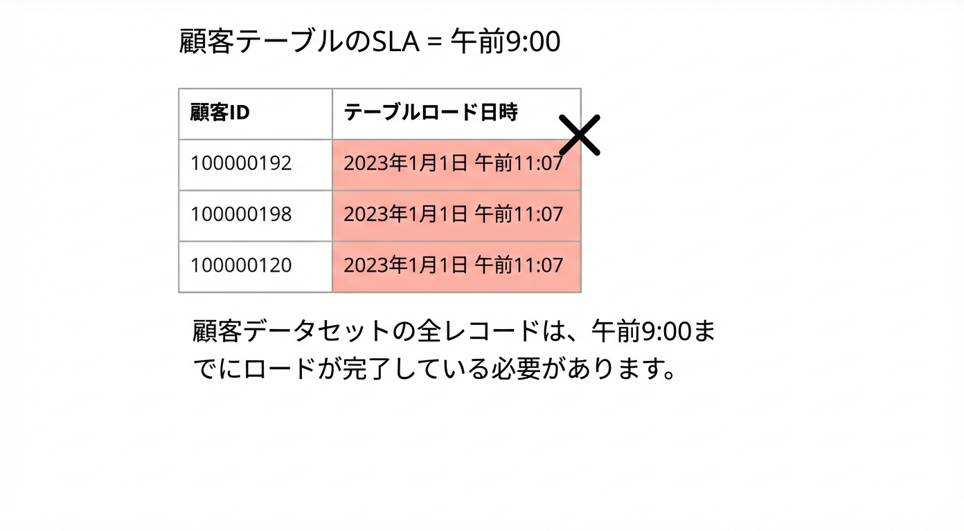 適時性の例：データ品質ルールとテーブルの読込日時