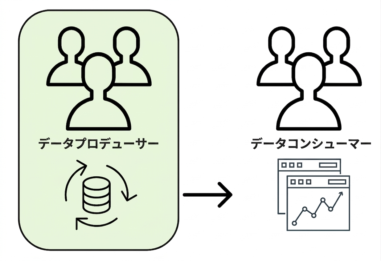 生産者から消費者へのデータフロー