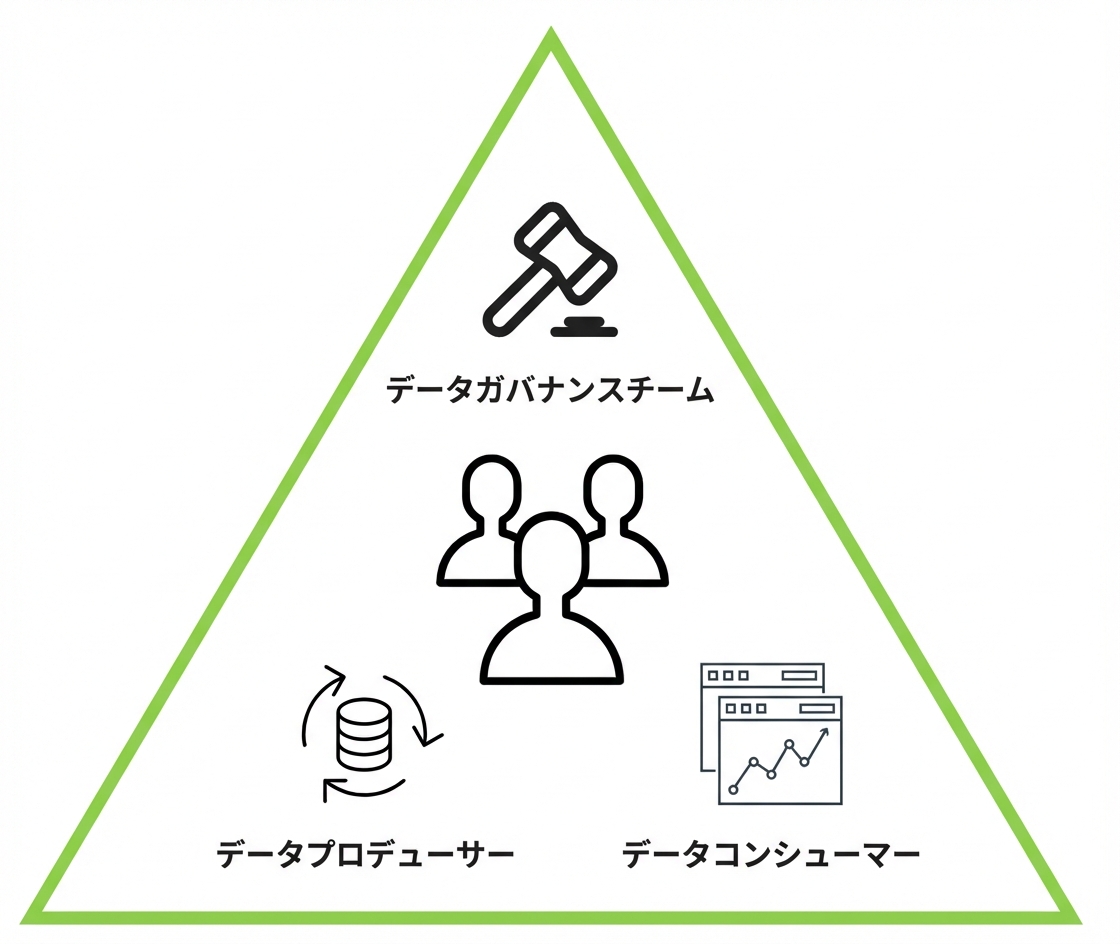 役割の三角形