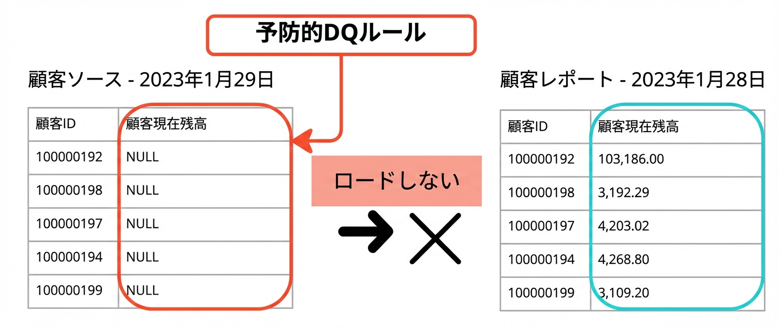 予防的データ品質ルールの例。2つのテーブルで、2つ目にはデータが読み込まれない
