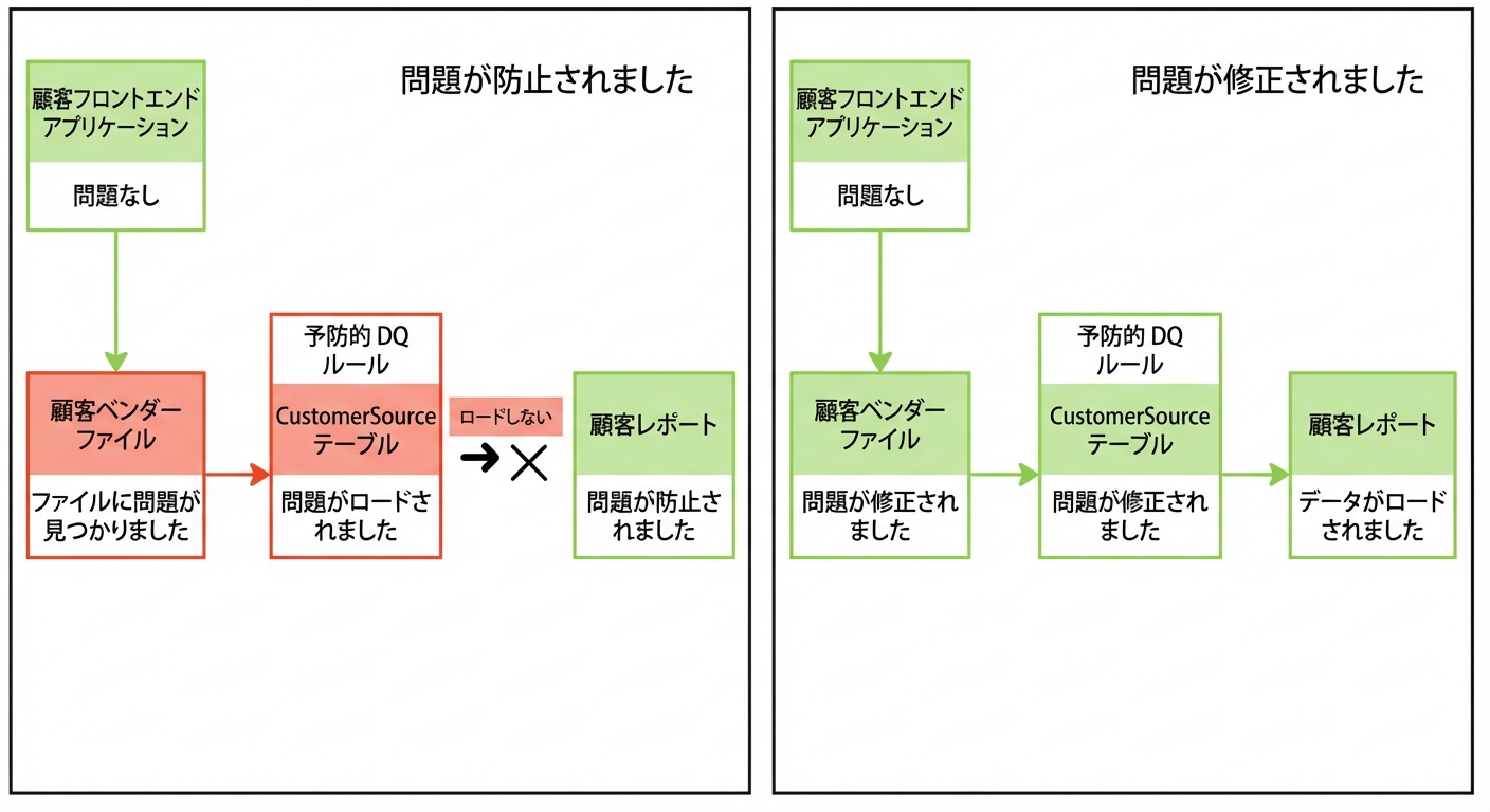 2つのデータパイプラインの図。1つ目は問題を未然に防止、2つ目は問題を修正