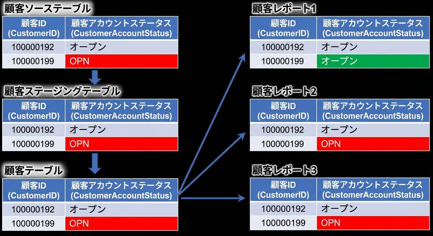 データリネージの例