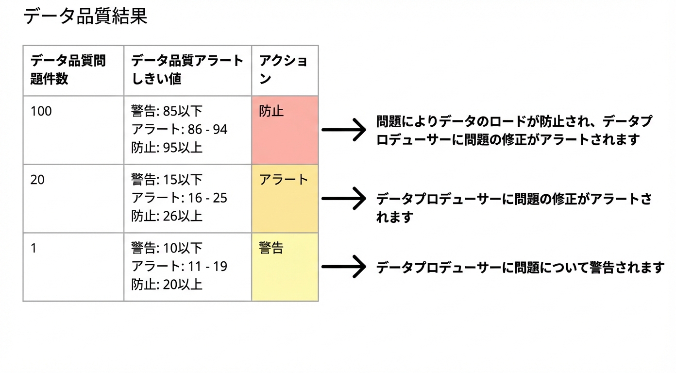 データ品質結果の例、可能なしきい値、アクションの表