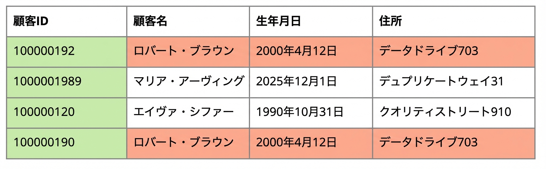 一意性のデータ品質ルールを示す表