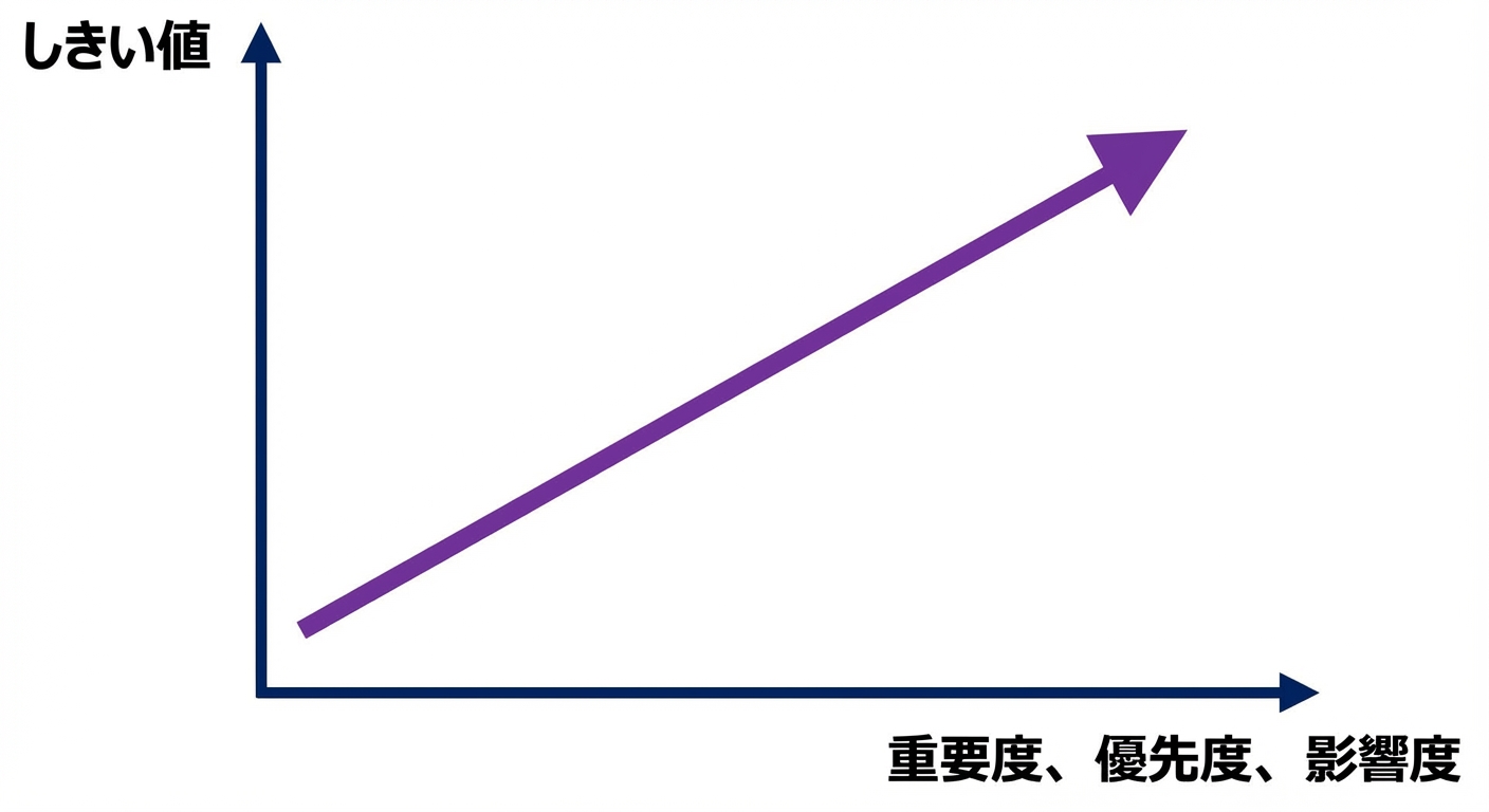 重要度・優先度・影響度とアラートしきい値の関係を示す右上がりの折れ線グラフ