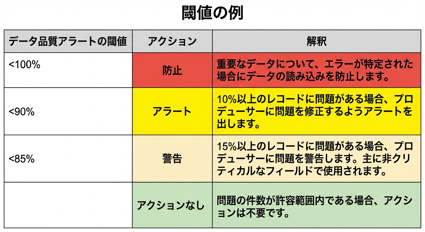 アラートしきい値、アクション、解釈の例を示す表