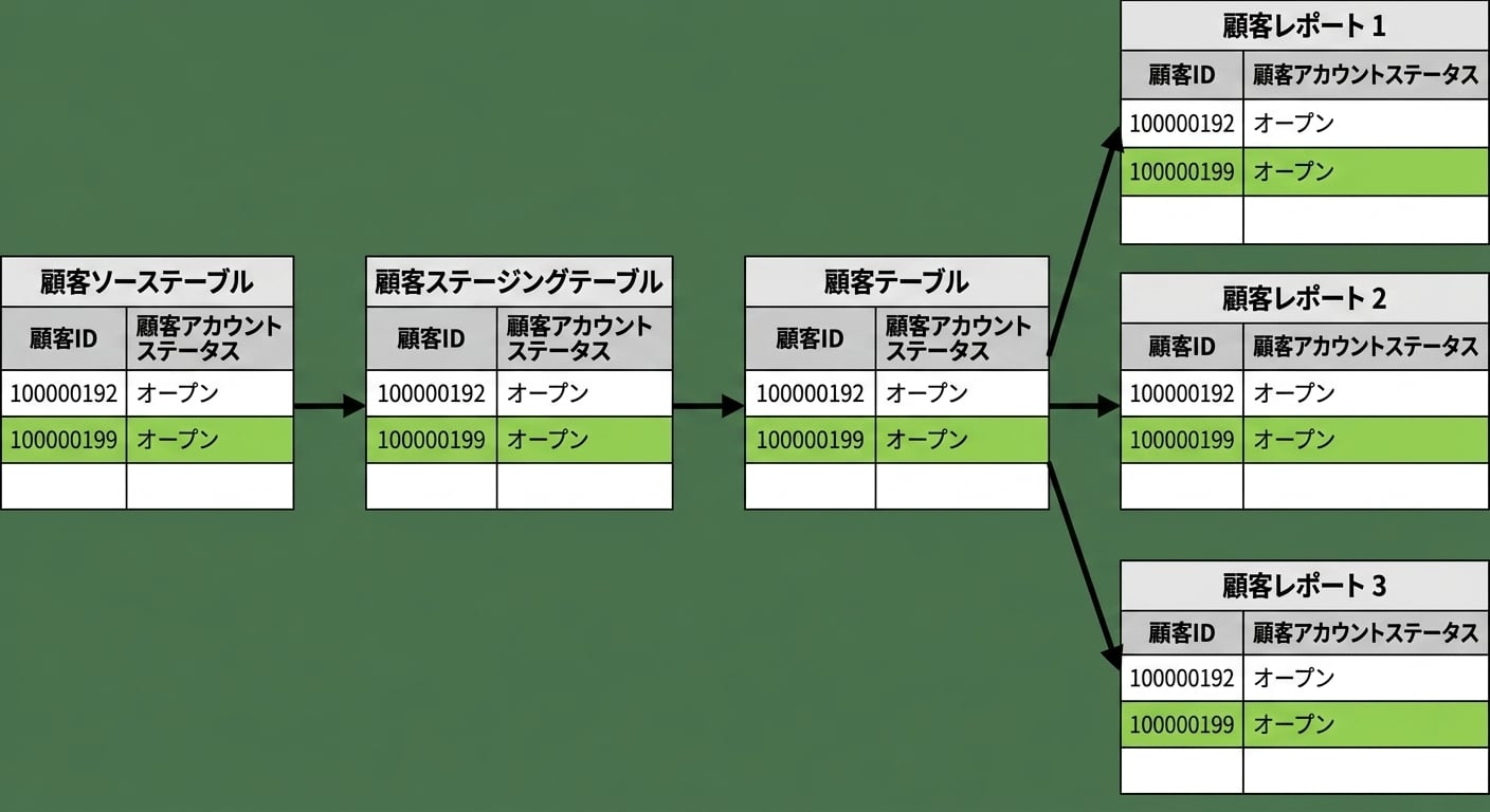 データリネージの例