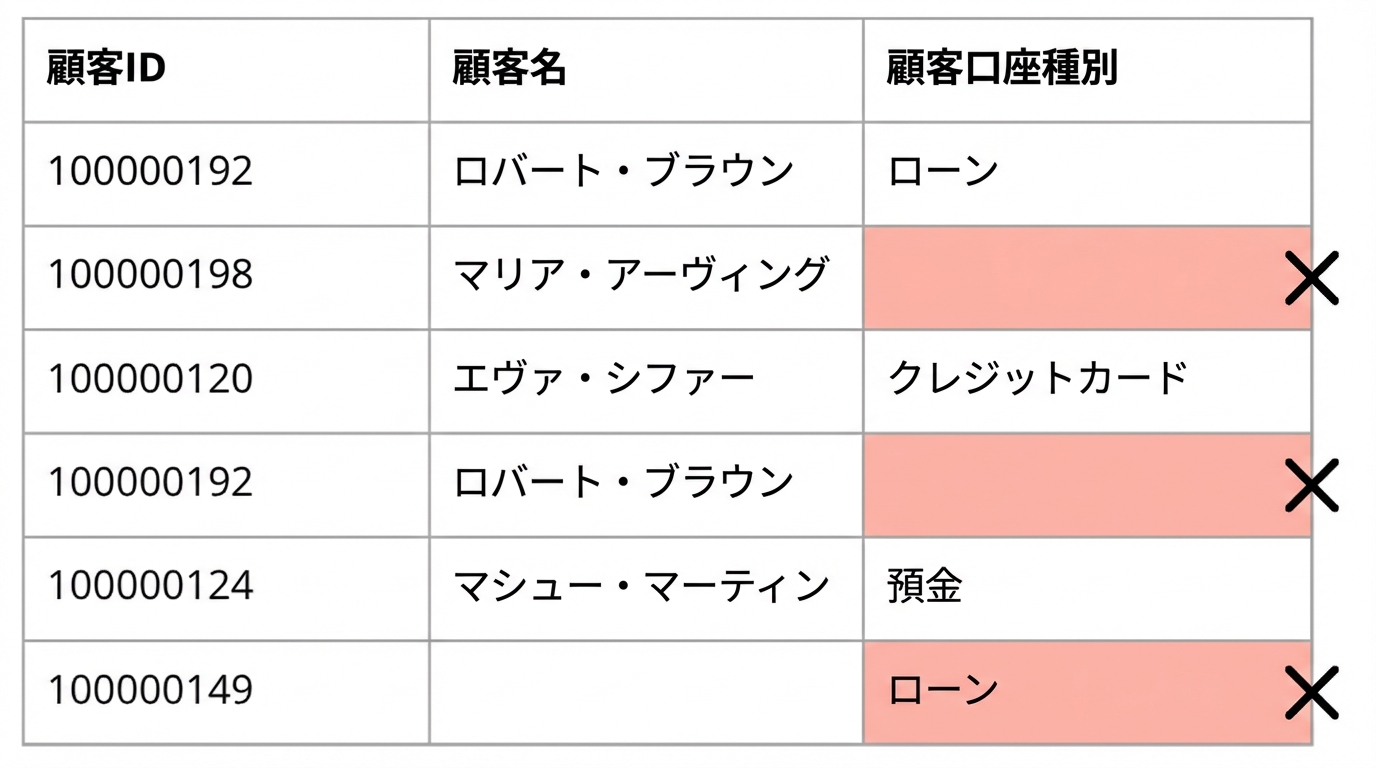 完全性のデータ品質ルールを示す表