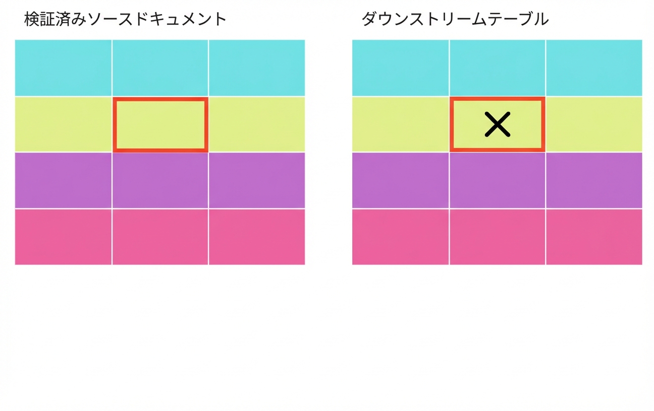 検証済みソースと下流テーブル（1件の誤値あり）を表す2つのテーブル