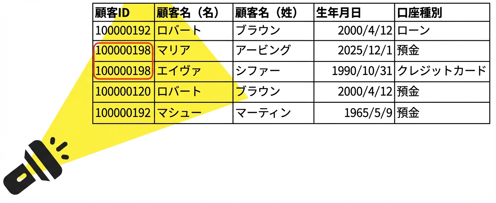 データ表に懐中電灯を当てる図