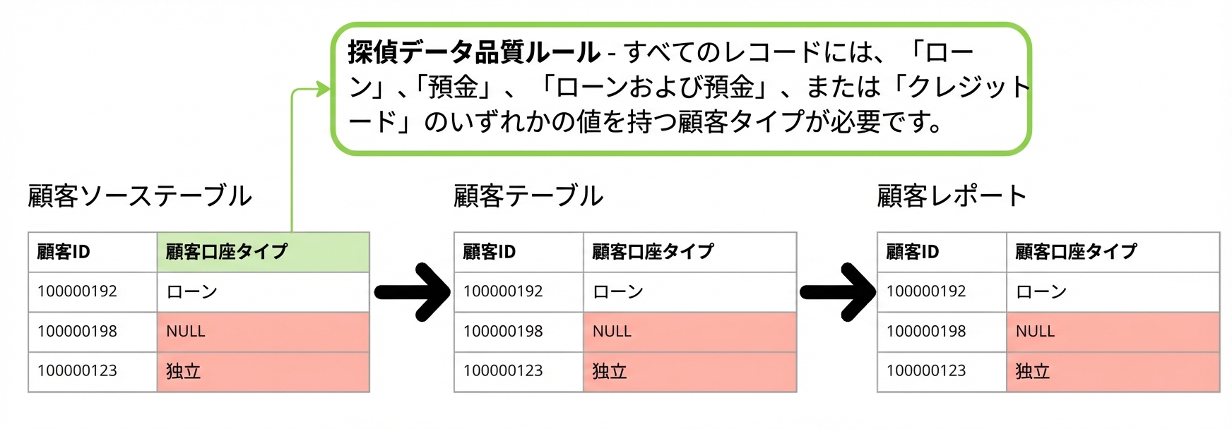 データパイプライン内の3つのテーブルにおける検知型データ品質ルール実装例