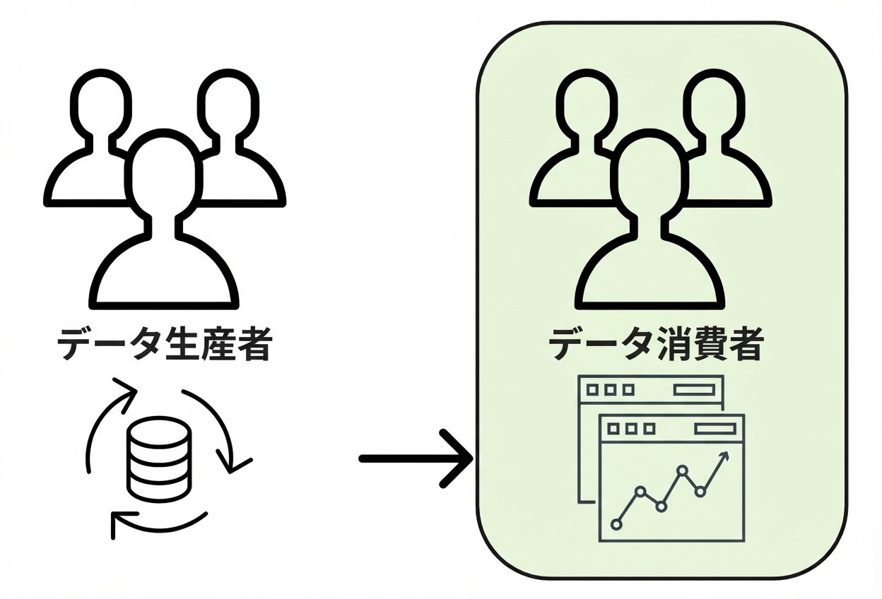 生産者から消費者へのデータフロー