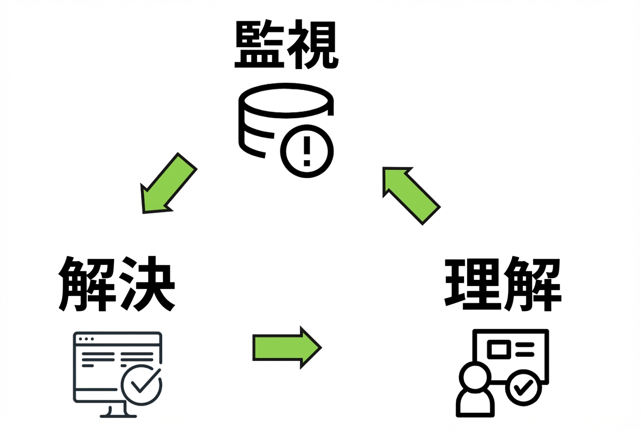 活動サイクル